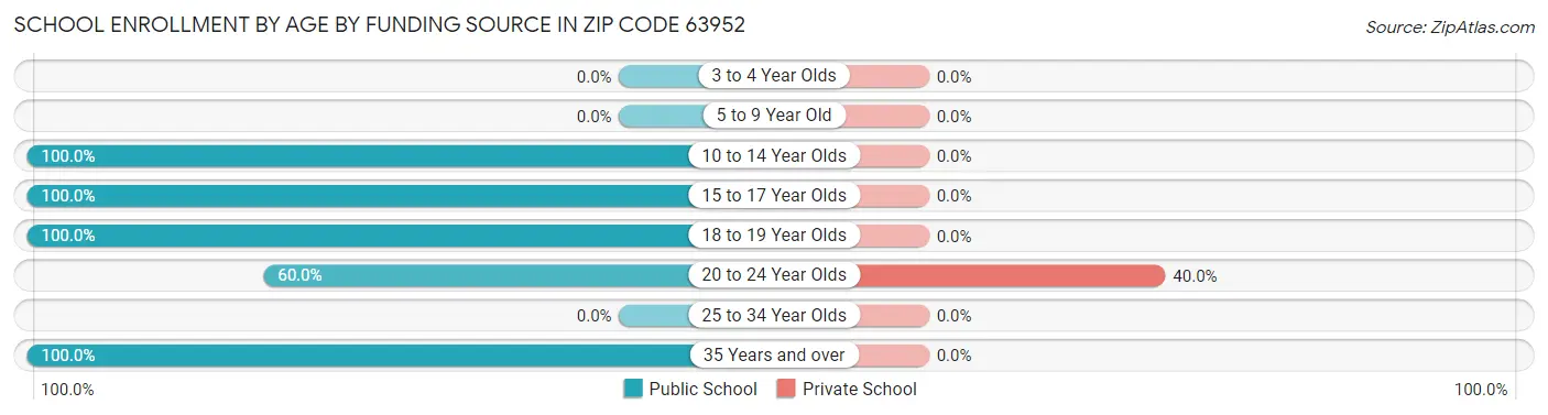 School Enrollment by Age by Funding Source in Zip Code 63952