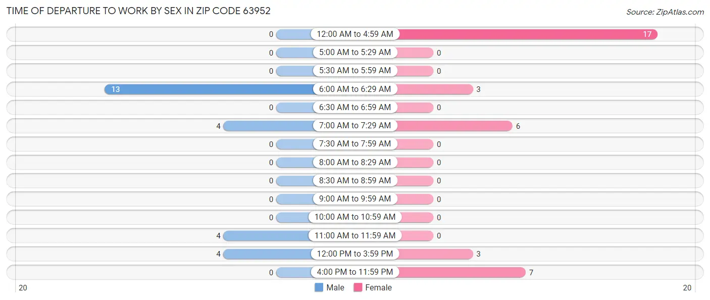 Time of Departure to Work by Sex in Zip Code 63952