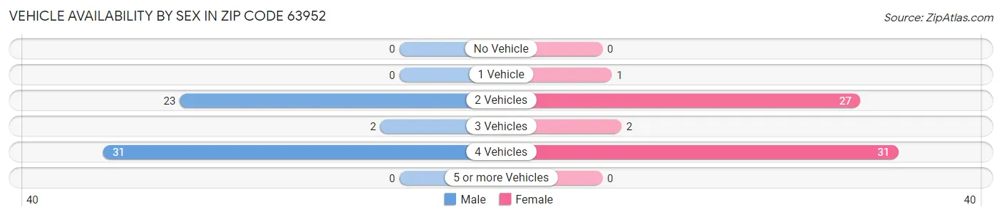Vehicle Availability by Sex in Zip Code 63952