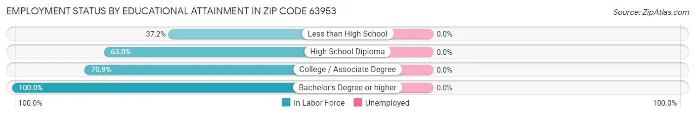 Employment Status by Educational Attainment in Zip Code 63953