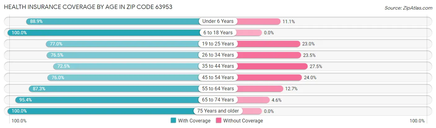 Health Insurance Coverage by Age in Zip Code 63953