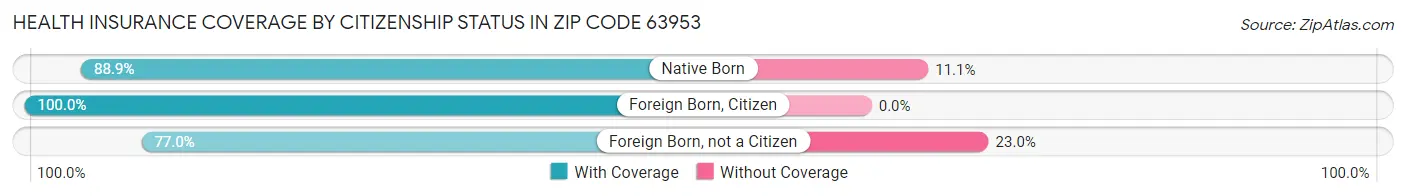 Health Insurance Coverage by Citizenship Status in Zip Code 63953