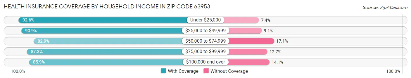 Health Insurance Coverage by Household Income in Zip Code 63953