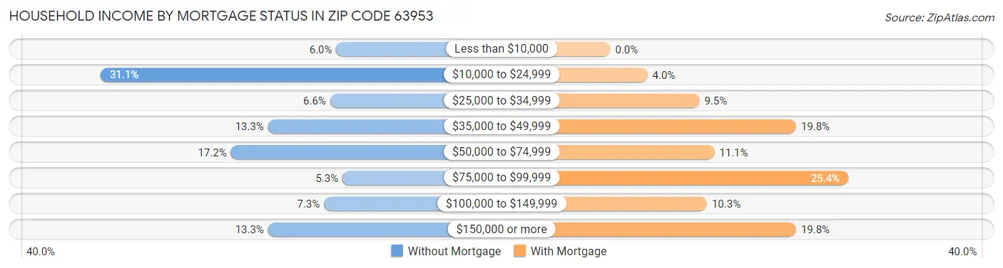 Household Income by Mortgage Status in Zip Code 63953