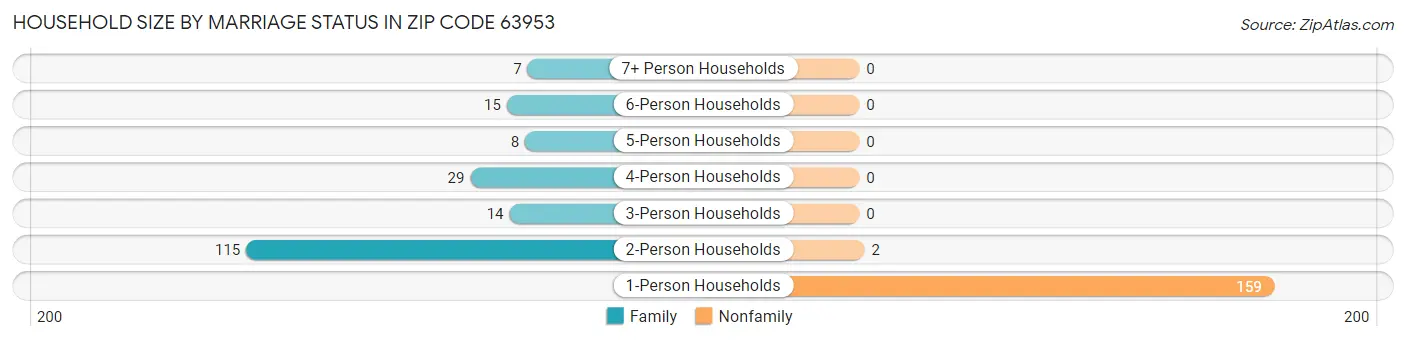 Household Size by Marriage Status in Zip Code 63953