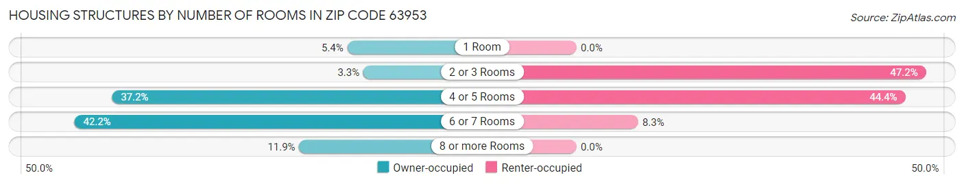 Housing Structures by Number of Rooms in Zip Code 63953
