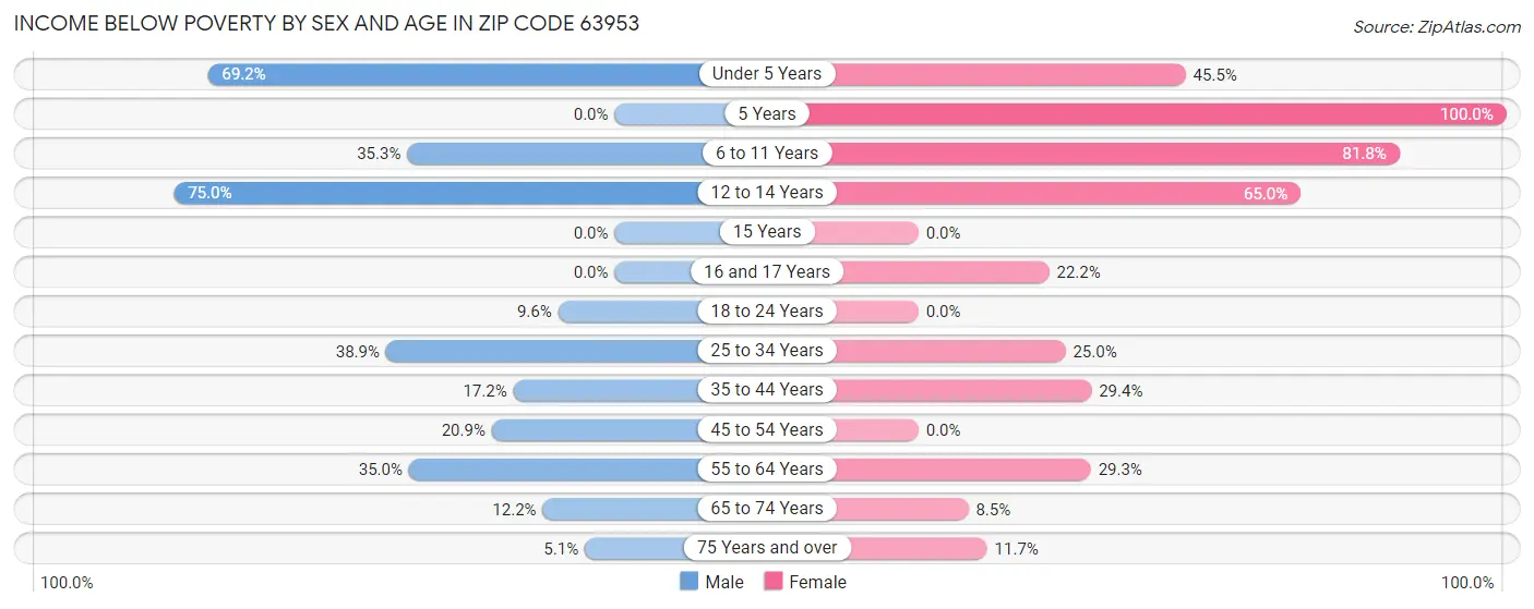 Income Below Poverty by Sex and Age in Zip Code 63953