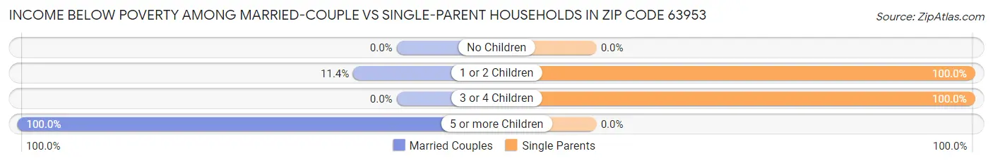 Income Below Poverty Among Married-Couple vs Single-Parent Households in Zip Code 63953