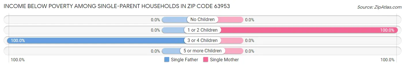 Income Below Poverty Among Single-Parent Households in Zip Code 63953