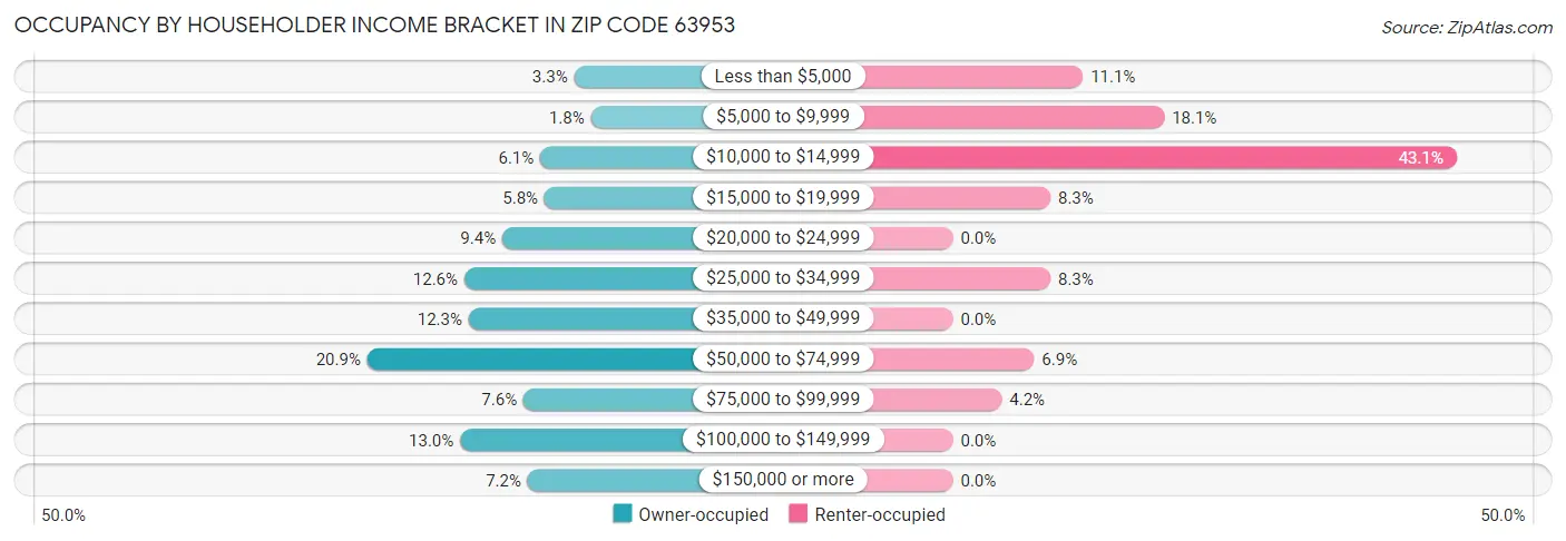 Occupancy by Householder Income Bracket in Zip Code 63953