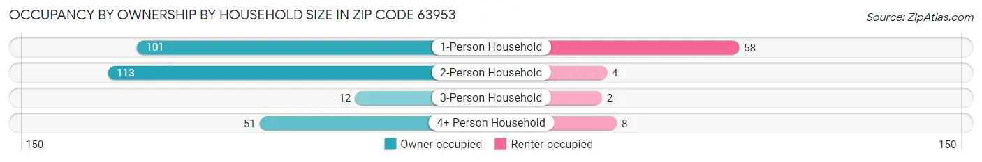 Occupancy by Ownership by Household Size in Zip Code 63953