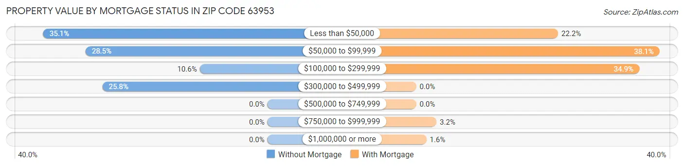 Property Value by Mortgage Status in Zip Code 63953