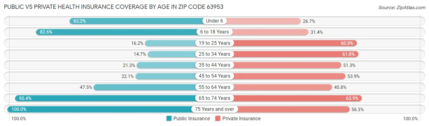 Public vs Private Health Insurance Coverage by Age in Zip Code 63953