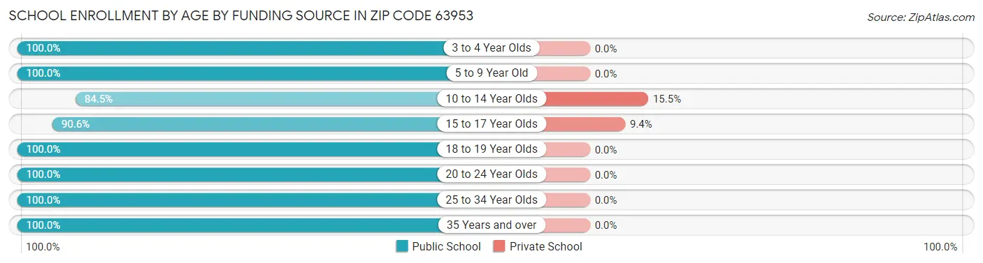 School Enrollment by Age by Funding Source in Zip Code 63953