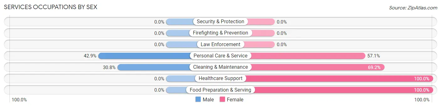 Services Occupations by Sex in Zip Code 63953