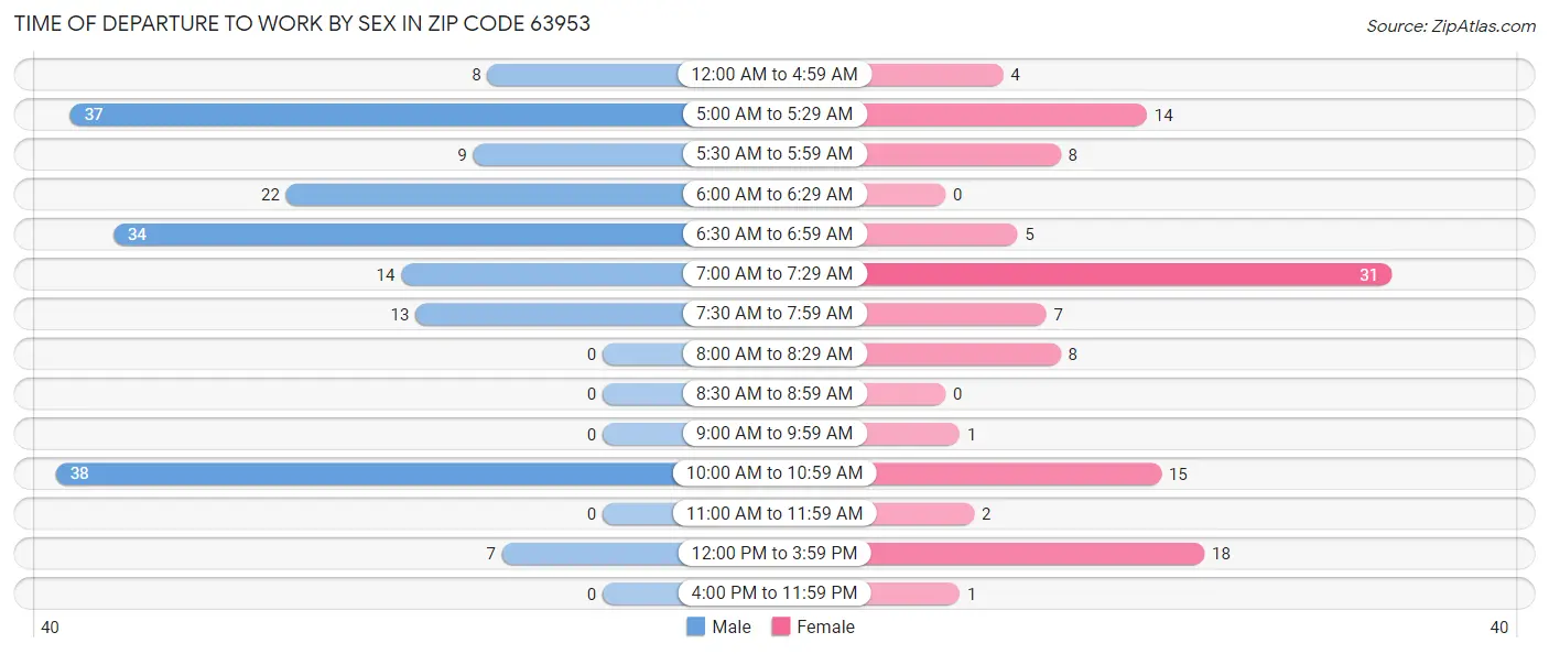 Time of Departure to Work by Sex in Zip Code 63953