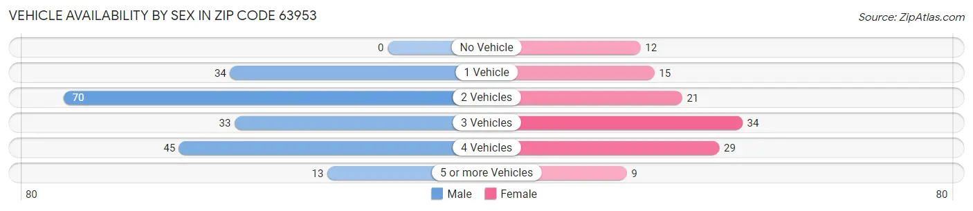 Vehicle Availability by Sex in Zip Code 63953