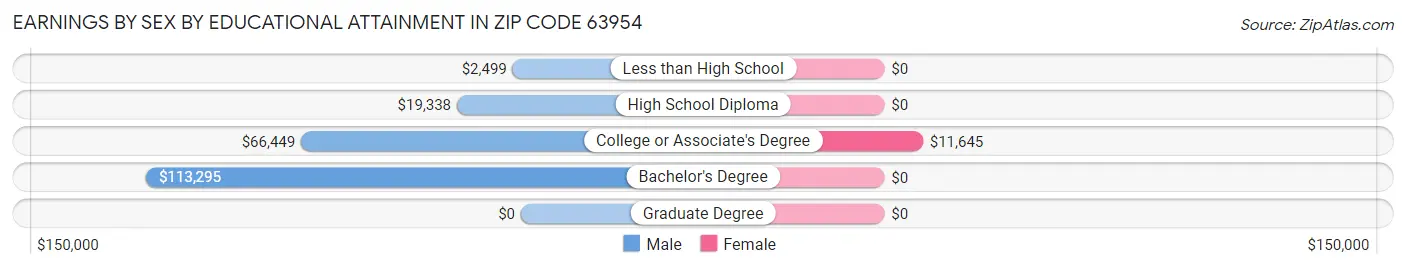 Earnings by Sex by Educational Attainment in Zip Code 63954
