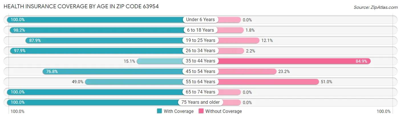 Health Insurance Coverage by Age in Zip Code 63954