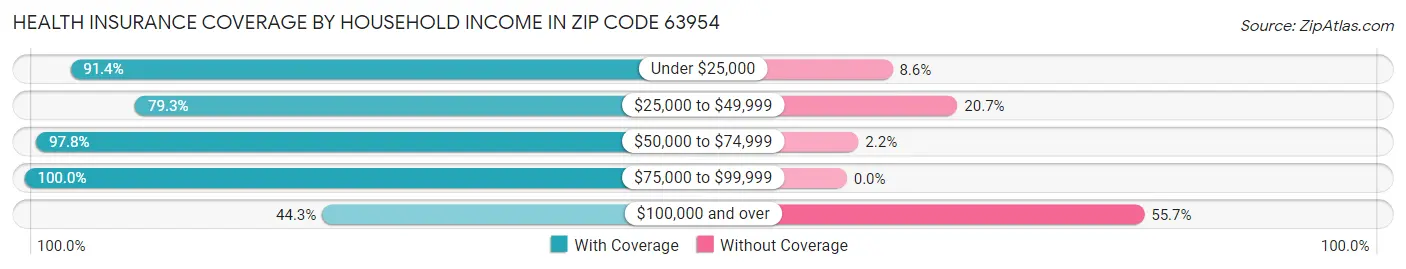 Health Insurance Coverage by Household Income in Zip Code 63954