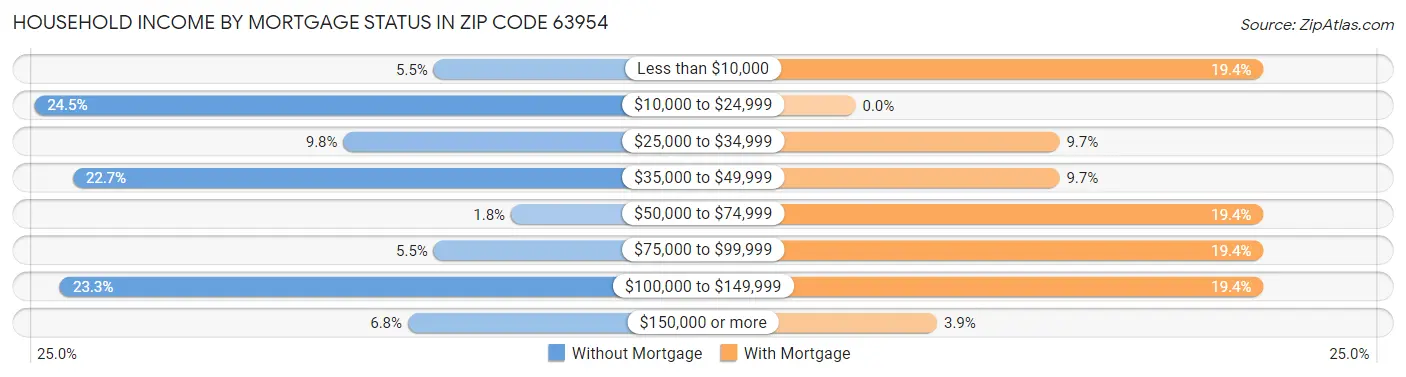 Household Income by Mortgage Status in Zip Code 63954