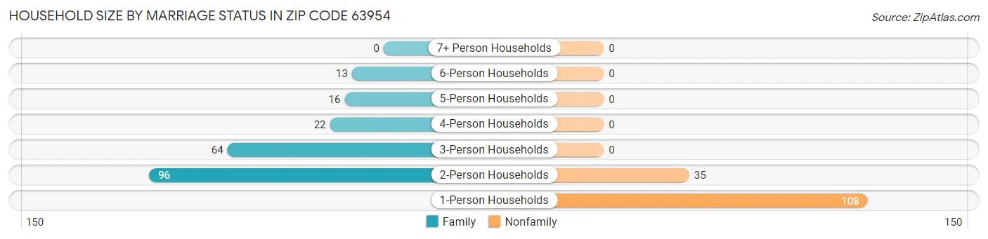 Household Size by Marriage Status in Zip Code 63954