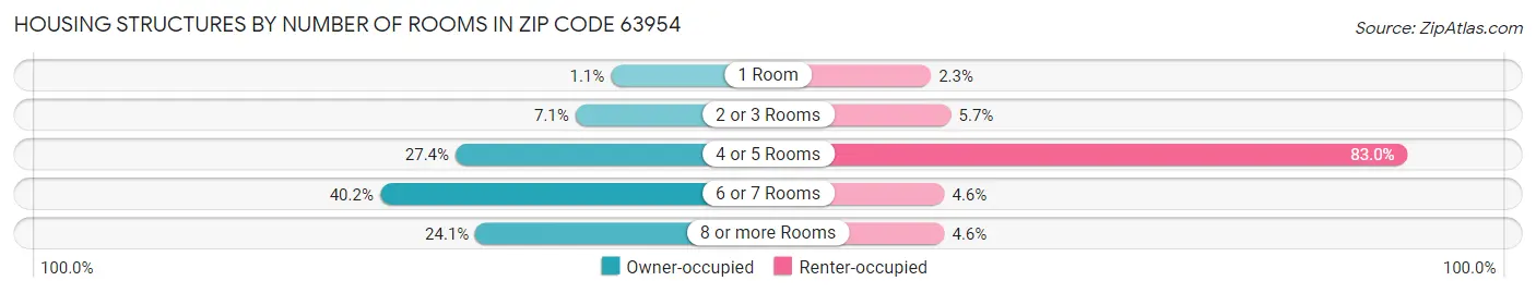 Housing Structures by Number of Rooms in Zip Code 63954