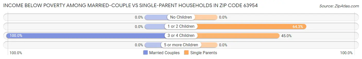 Income Below Poverty Among Married-Couple vs Single-Parent Households in Zip Code 63954