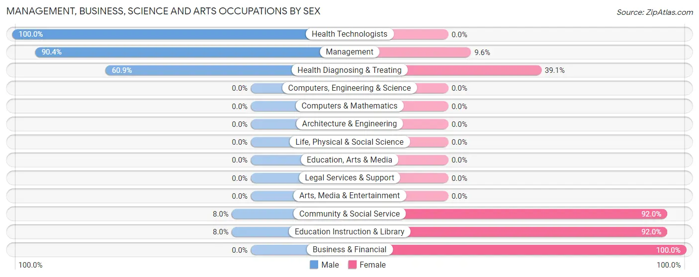 Management, Business, Science and Arts Occupations by Sex in Zip Code 63954