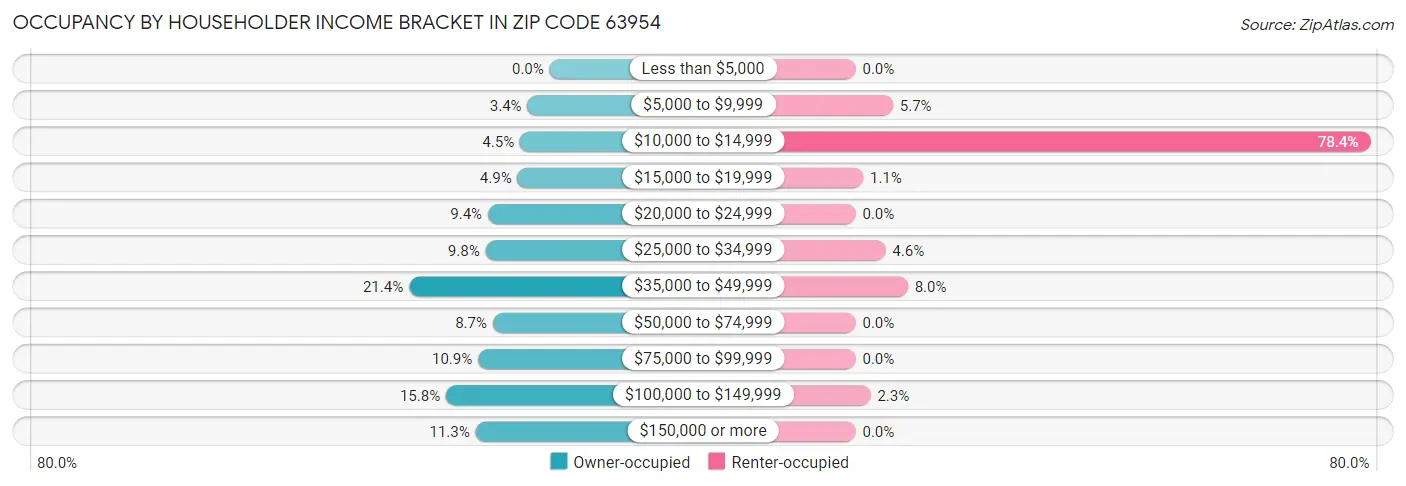 Occupancy by Householder Income Bracket in Zip Code 63954