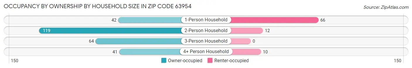 Occupancy by Ownership by Household Size in Zip Code 63954