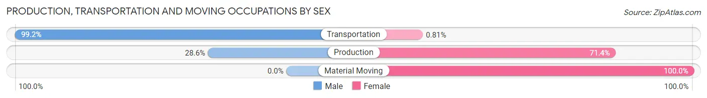 Production, Transportation and Moving Occupations by Sex in Zip Code 63954
