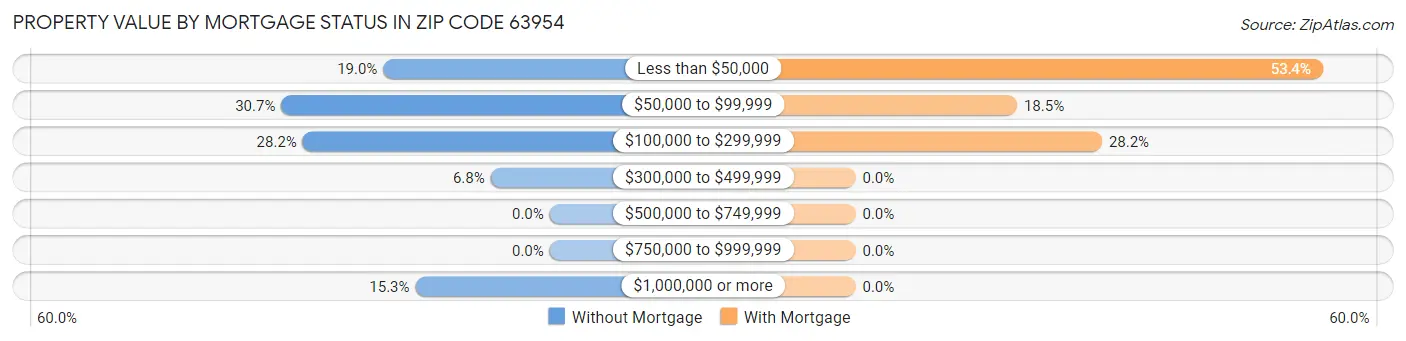 Property Value by Mortgage Status in Zip Code 63954