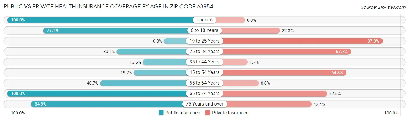 Public vs Private Health Insurance Coverage by Age in Zip Code 63954