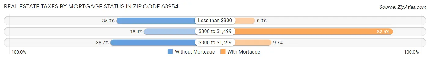 Real Estate Taxes by Mortgage Status in Zip Code 63954