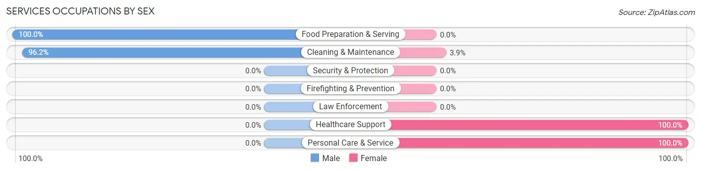 Services Occupations by Sex in Zip Code 63954