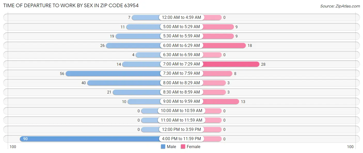 Time of Departure to Work by Sex in Zip Code 63954