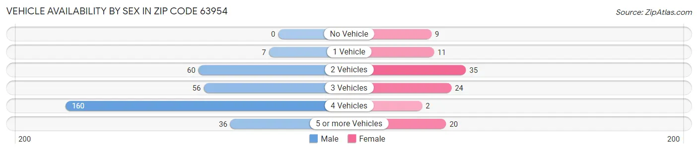 Vehicle Availability by Sex in Zip Code 63954