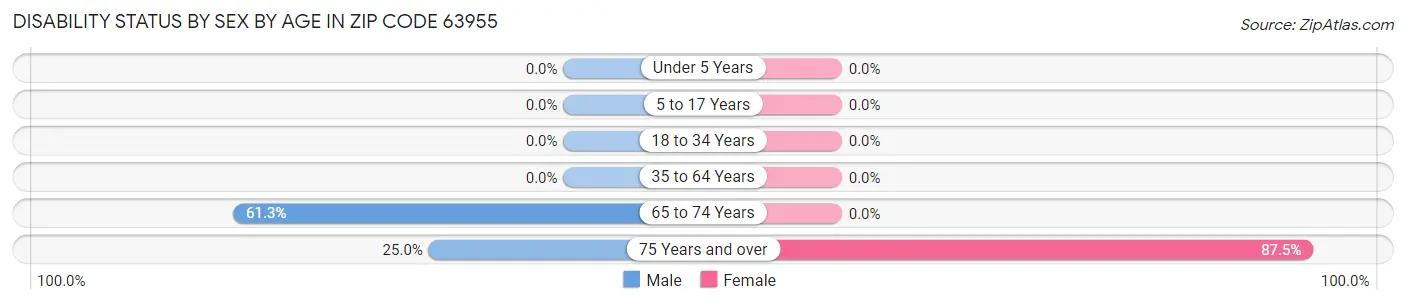 Disability Status by Sex by Age in Zip Code 63955
