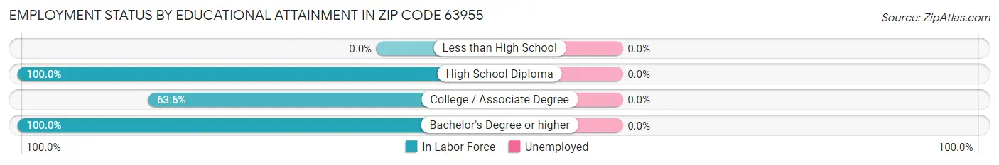 Employment Status by Educational Attainment in Zip Code 63955