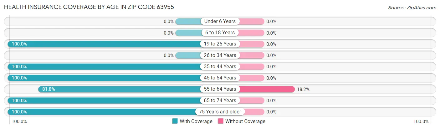Health Insurance Coverage by Age in Zip Code 63955