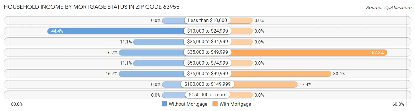 Household Income by Mortgage Status in Zip Code 63955