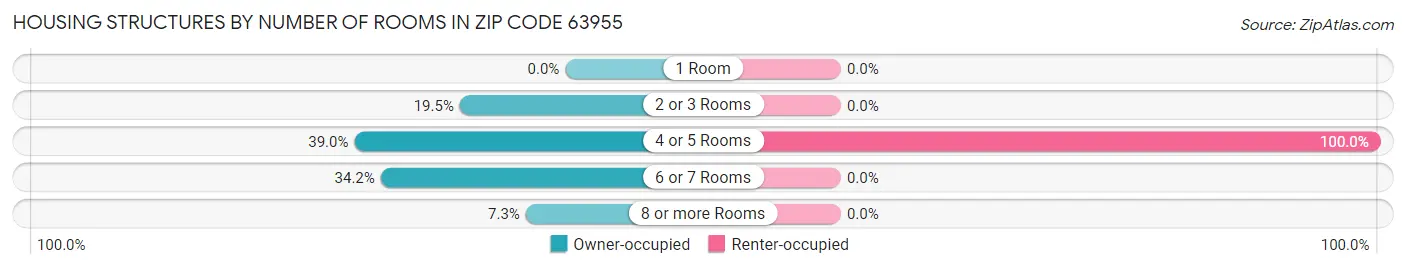 Housing Structures by Number of Rooms in Zip Code 63955
