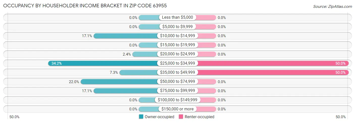 Occupancy by Householder Income Bracket in Zip Code 63955