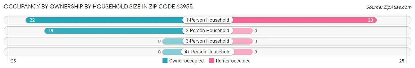Occupancy by Ownership by Household Size in Zip Code 63955