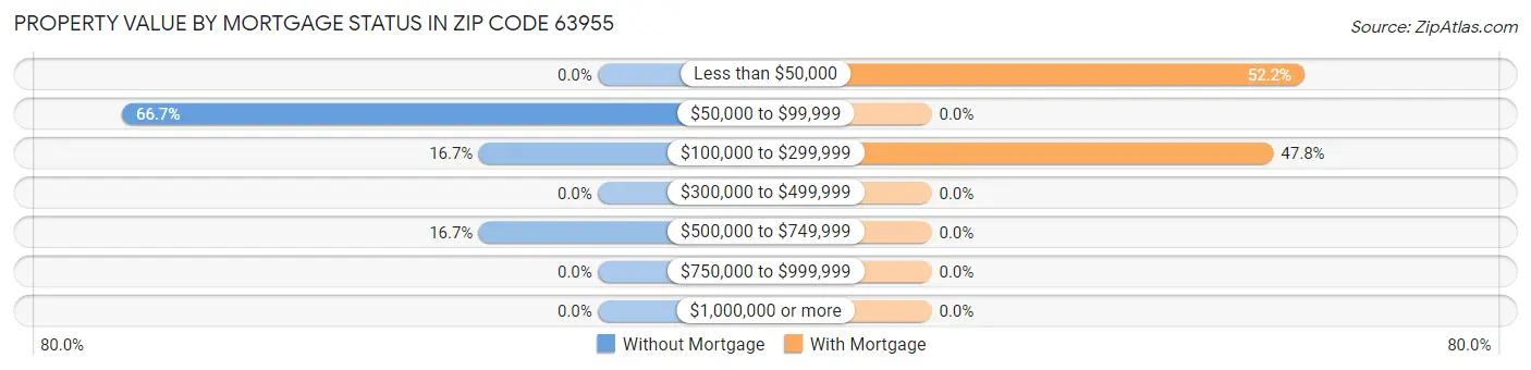 Property Value by Mortgage Status in Zip Code 63955