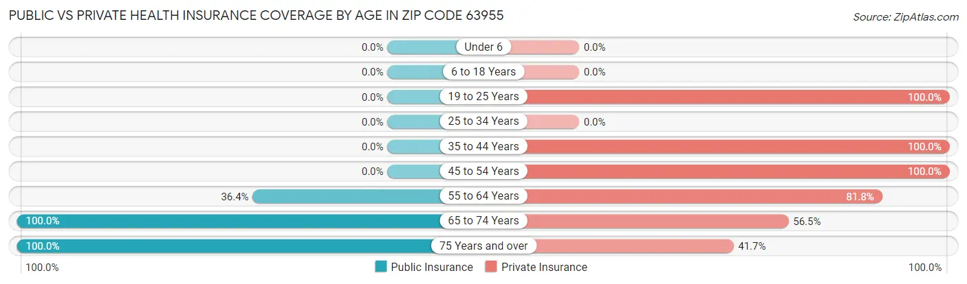 Public vs Private Health Insurance Coverage by Age in Zip Code 63955