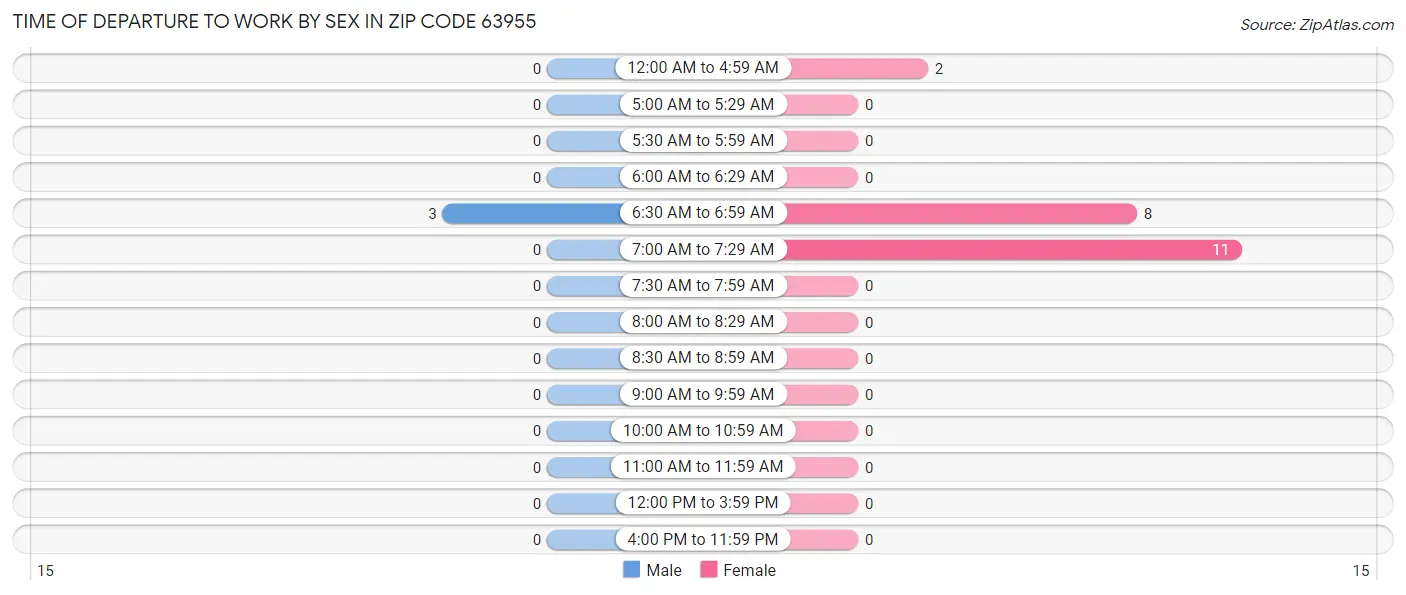 Time of Departure to Work by Sex in Zip Code 63955