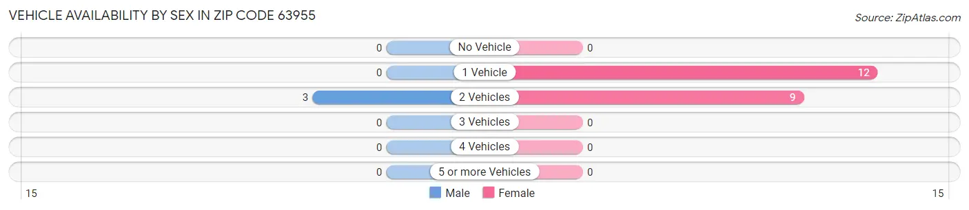 Vehicle Availability by Sex in Zip Code 63955