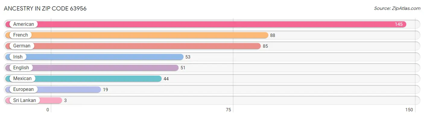 Ancestry in Zip Code 63956